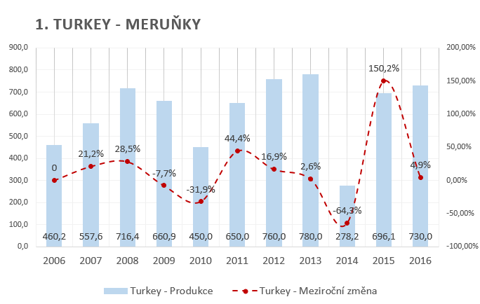 Merunky Turecko